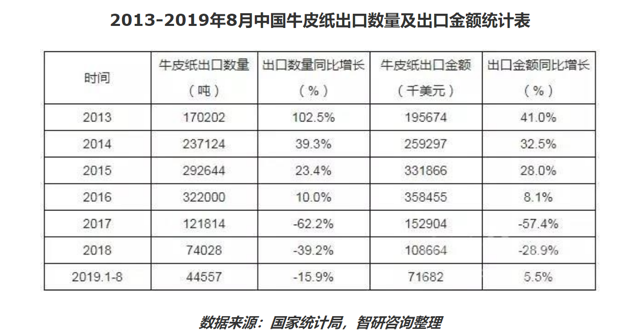 牛皮纸出口数量
